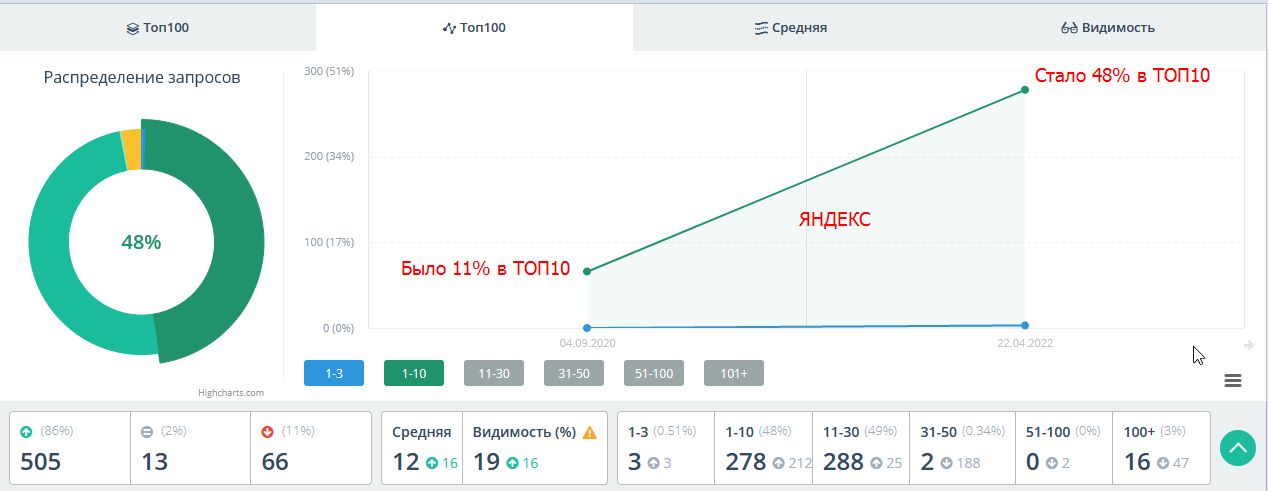 SEO позиции в Яндекс по отзывам о товаре